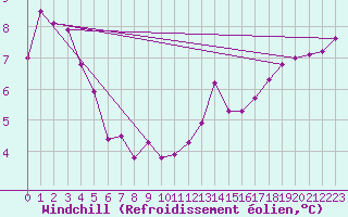 Courbe du refroidissement olien pour Hendaye - Domaine d