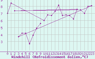 Courbe du refroidissement olien pour Ile Rousse (2B)