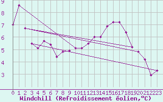 Courbe du refroidissement olien pour Grimsel Hospiz