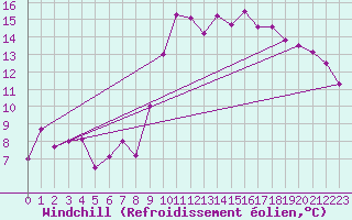 Courbe du refroidissement olien pour Hyres (83)