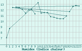 Courbe de l'humidex pour Solenzara - Base arienne (2B)