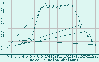 Courbe de l'humidex pour Reus (Esp)