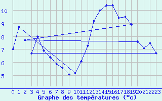 Courbe de tempratures pour Agnieres-en-Devoluy (05)