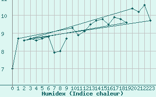 Courbe de l'humidex pour Altenrhein