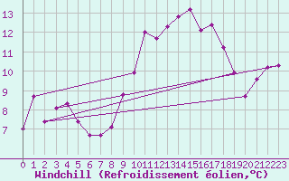 Courbe du refroidissement olien pour Llerena
