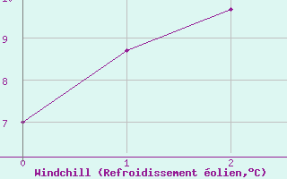 Courbe du refroidissement olien pour Tarraleah