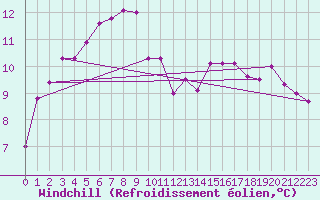 Courbe du refroidissement olien pour Castres-Nord (81)