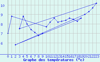 Courbe de tempratures pour Muehldorf