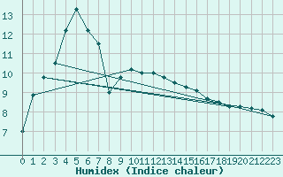 Courbe de l'humidex pour Warburg