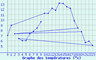 Courbe de tempratures pour Wynau