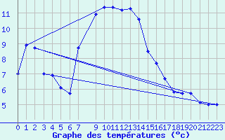 Courbe de tempratures pour Aigle (Sw)