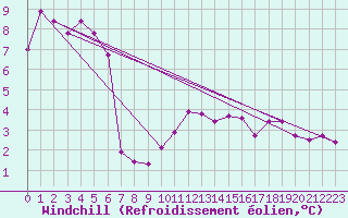 Courbe du refroidissement olien pour Bala
