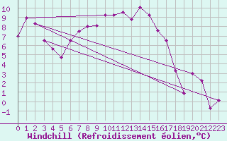Courbe du refroidissement olien pour Reinosa