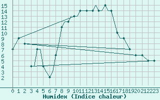 Courbe de l'humidex pour Araxos Airport