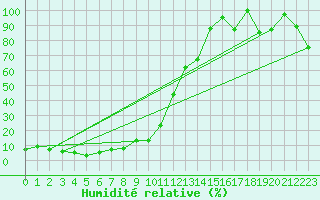 Courbe de l'humidit relative pour Les Diablerets