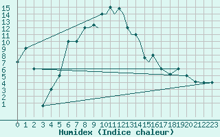 Courbe de l'humidex pour Nal'Cik