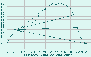 Courbe de l'humidex pour Venabu