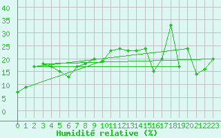 Courbe de l'humidit relative pour Crap Masegn
