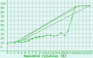 Courbe de l'humidit relative pour Guetsch