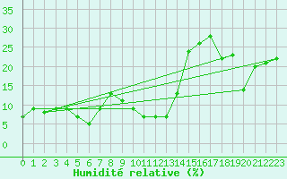 Courbe de l'humidit relative pour Sonnblick - Autom.