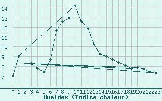 Courbe de l'humidex pour Thun