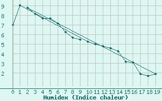 Courbe de l'humidex pour Hartz Mountains