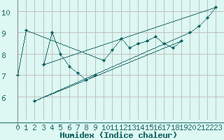 Courbe de l'humidex pour Muehldorf