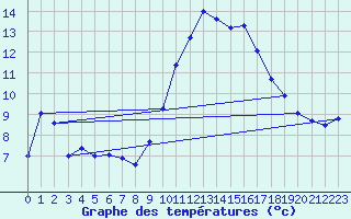 Courbe de tempratures pour Rochefort Saint-Agnant (17)