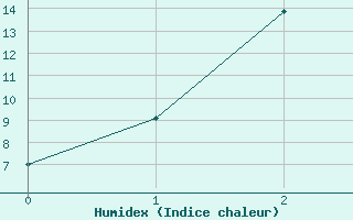 Courbe de l'humidex pour Padthaway South