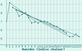 Courbe de l'humidex pour Jenbach