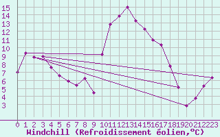 Courbe du refroidissement olien pour Sion (Sw)