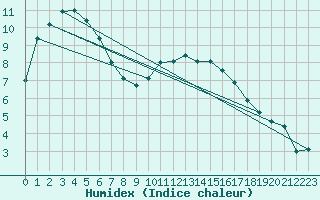 Courbe de l'humidex pour Charlwood