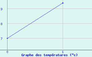 Courbe de tempratures pour Nerriga