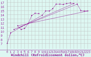 Courbe du refroidissement olien pour Bala