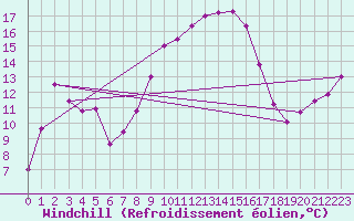 Courbe du refroidissement olien pour Brocken