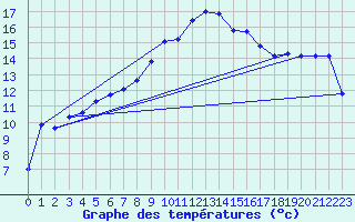 Courbe de tempratures pour Figari (2A)