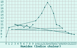 Courbe de l'humidex pour Seichamps (54)