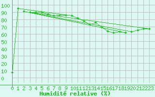 Courbe de l'humidit relative pour Monte Cimone