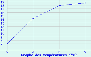 Courbe de tempratures pour Da-Qaidam