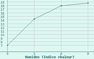 Courbe de l'humidex pour Da-Qaidam