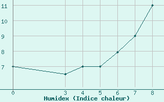 Courbe de l'humidex pour Keetmanshoop