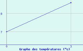 Courbe de tempratures pour Kuzmovka