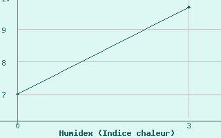 Courbe de l'humidex pour Nizne-Usinskoje