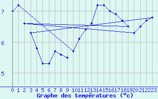 Courbe de tempratures pour Guret Grancher (23)