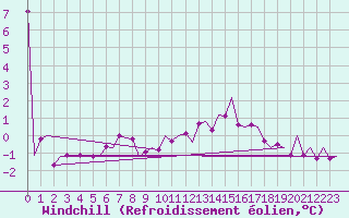 Courbe du refroidissement olien pour Rotterdam Airport Zestienhoven