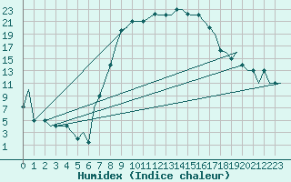 Courbe de l'humidex pour Milano / Malpensa