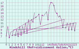 Courbe du refroidissement olien pour Emmen