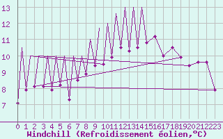 Courbe du refroidissement olien pour Emmen