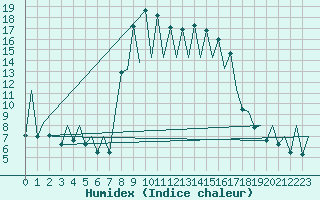 Courbe de l'humidex pour Menorca / Mahon