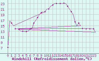 Courbe du refroidissement olien pour Treviso / S. Angelo